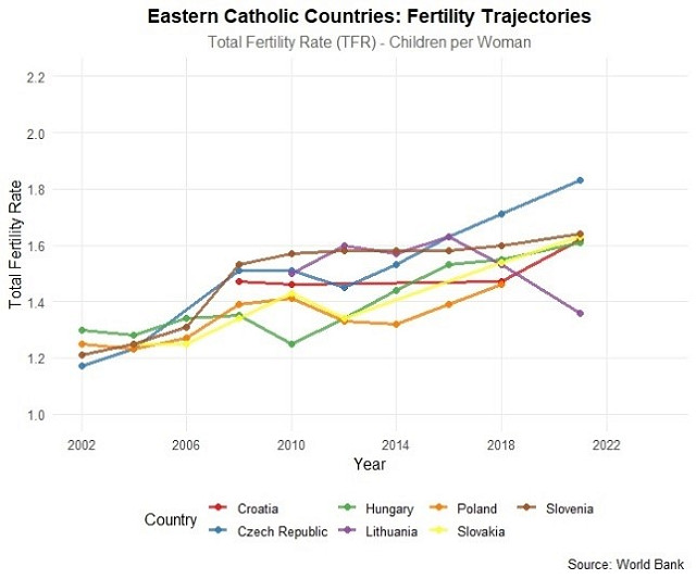 Line graph showing total fertility rate for women in Eastern Catholic countries