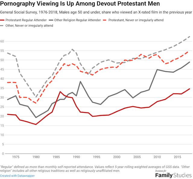 Religion Church Porn - The Truth About Conservative Protestant Men and Porn | Institute for Family  Studies