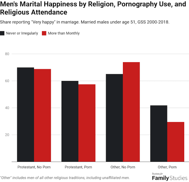 Levels Of Porn - The Truth About Conservative Protestant Men and Porn ...
