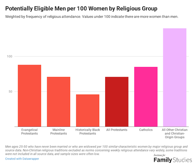 Sex Ratios In The Pews Is There Really A Deficit Of Men In American 8779