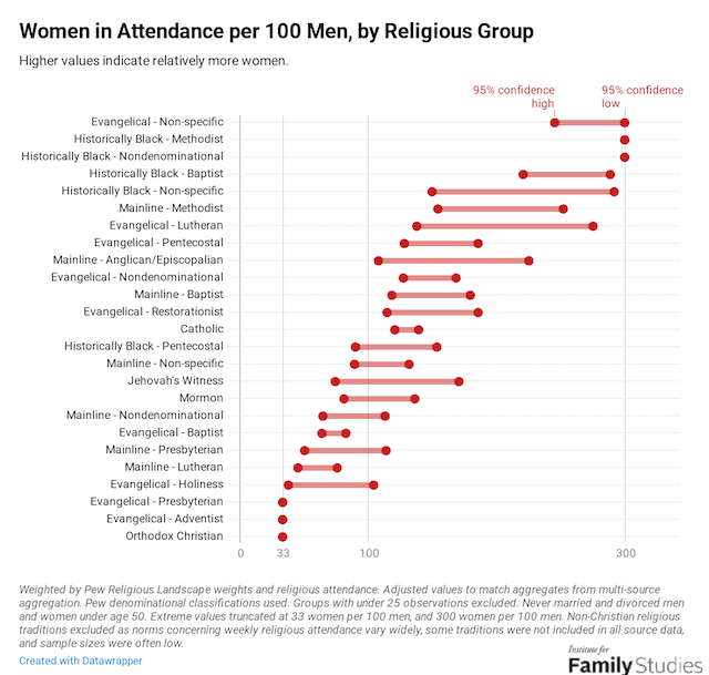 church attendance s