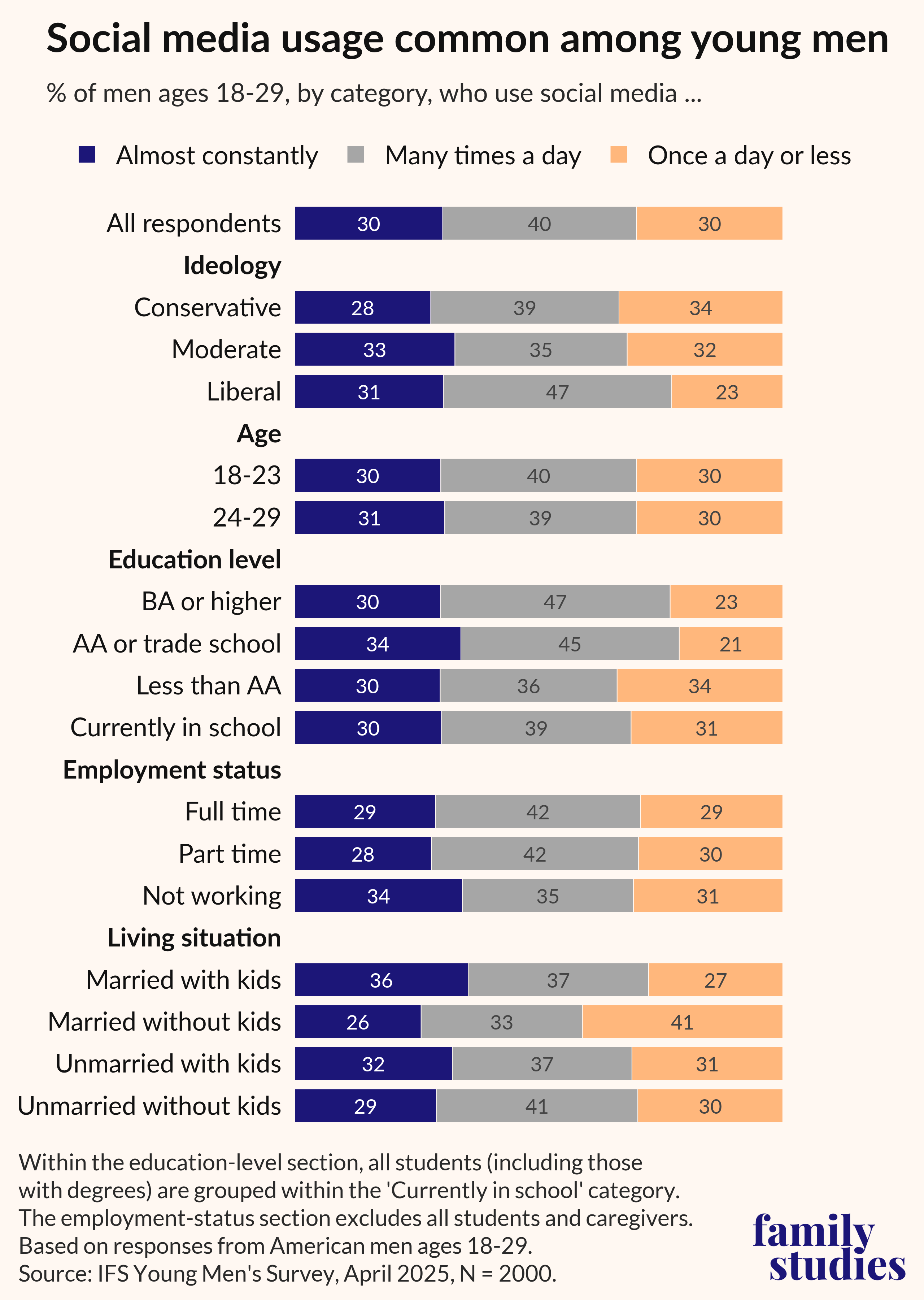 Bar graph showing percent of young adult men who use social media by various characteristics