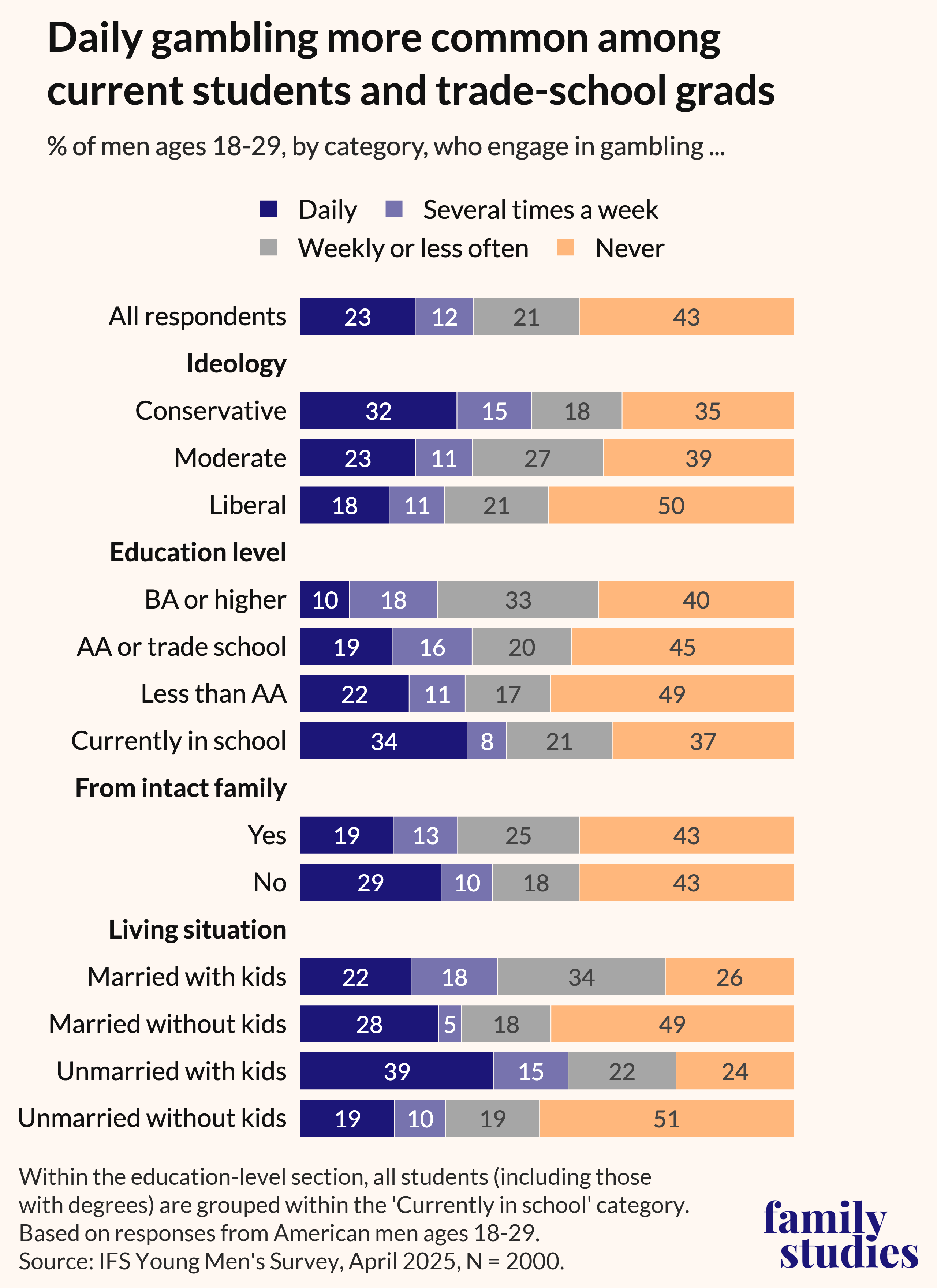 Bar graph showing percentage of men who gamble by various characteristics