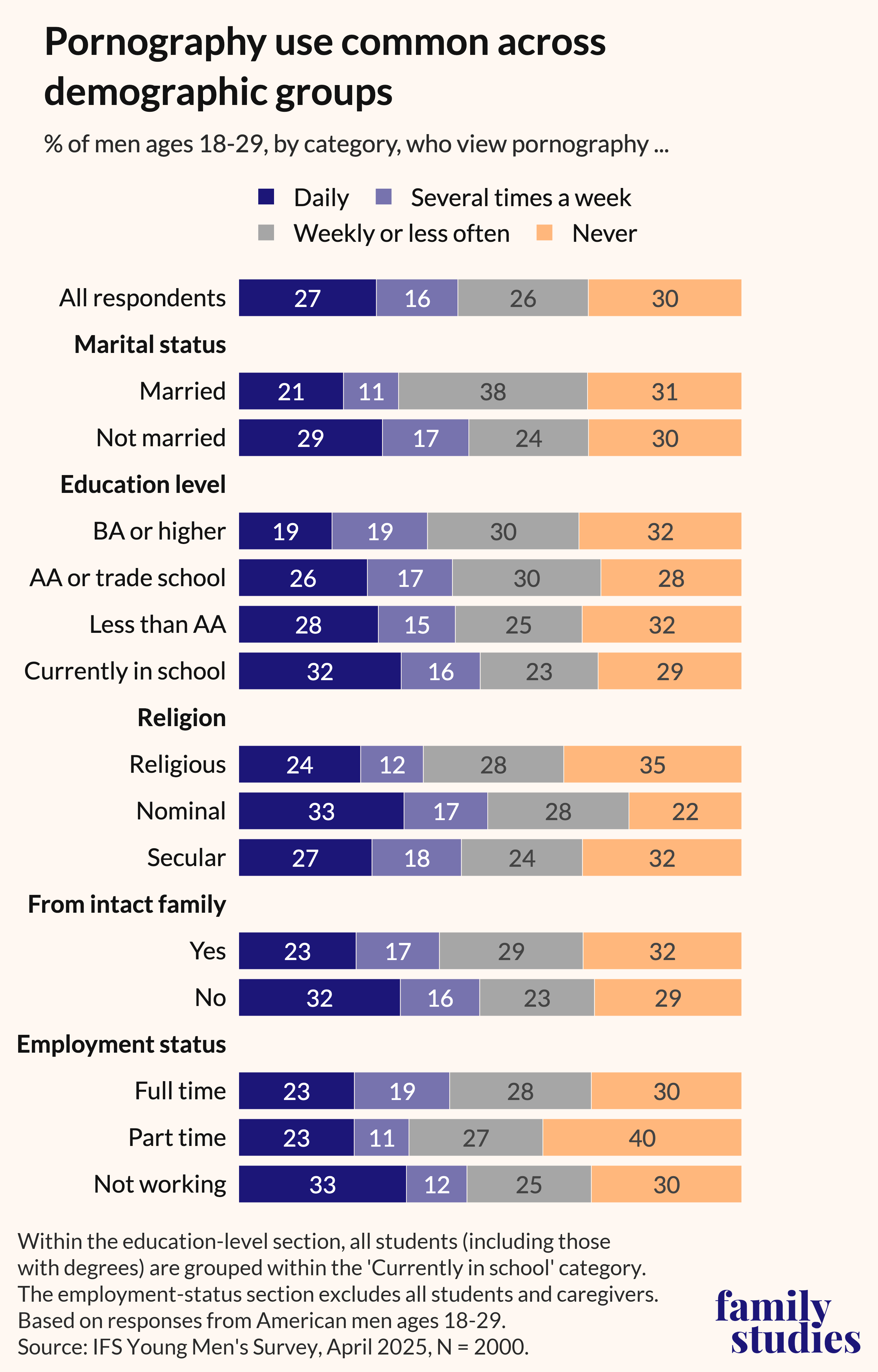 Bar graph showing percentage of men who use pornography by various characteristics