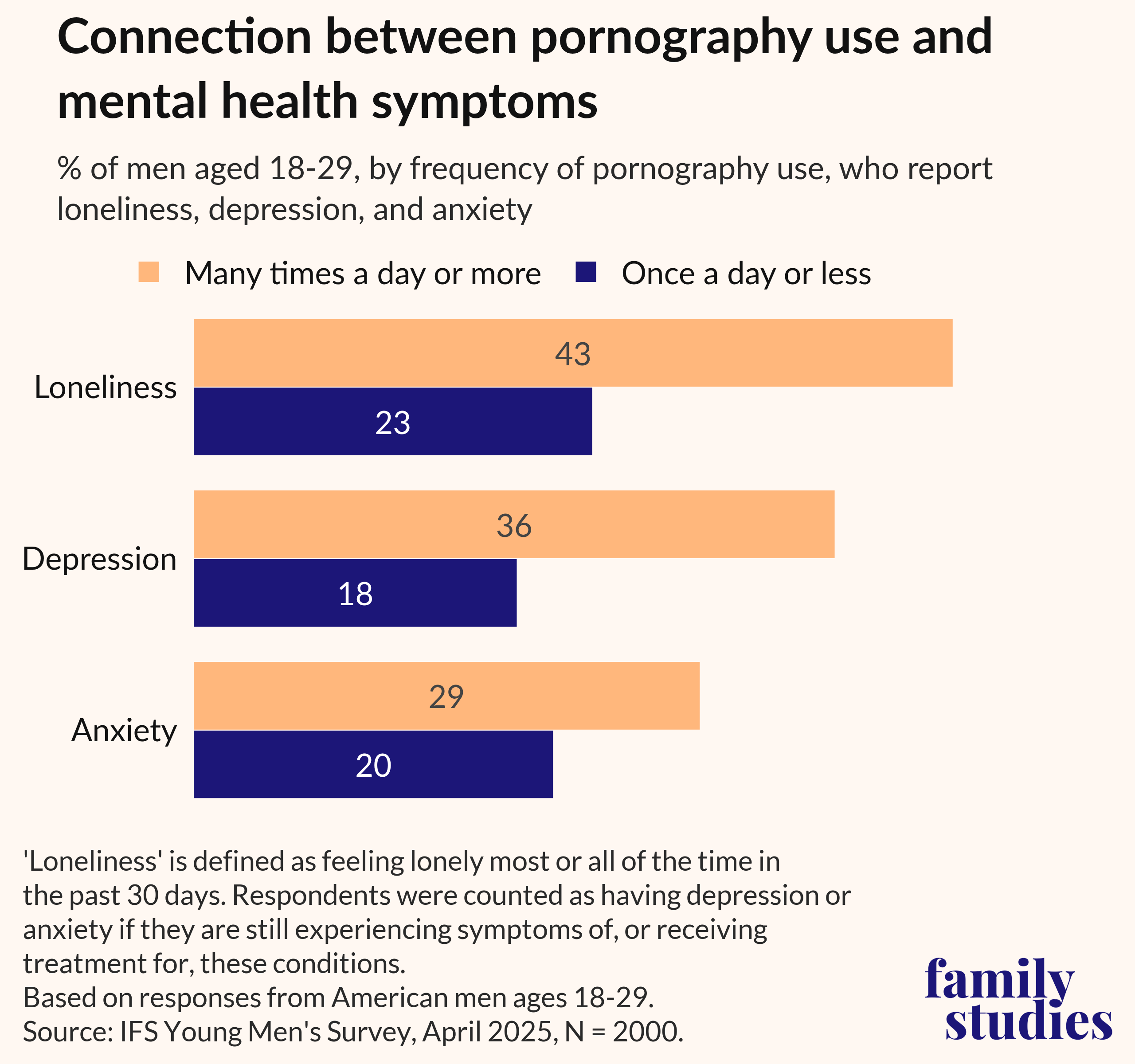 Bar graph showing percentage of men who experience various mental health issues by use of pornography