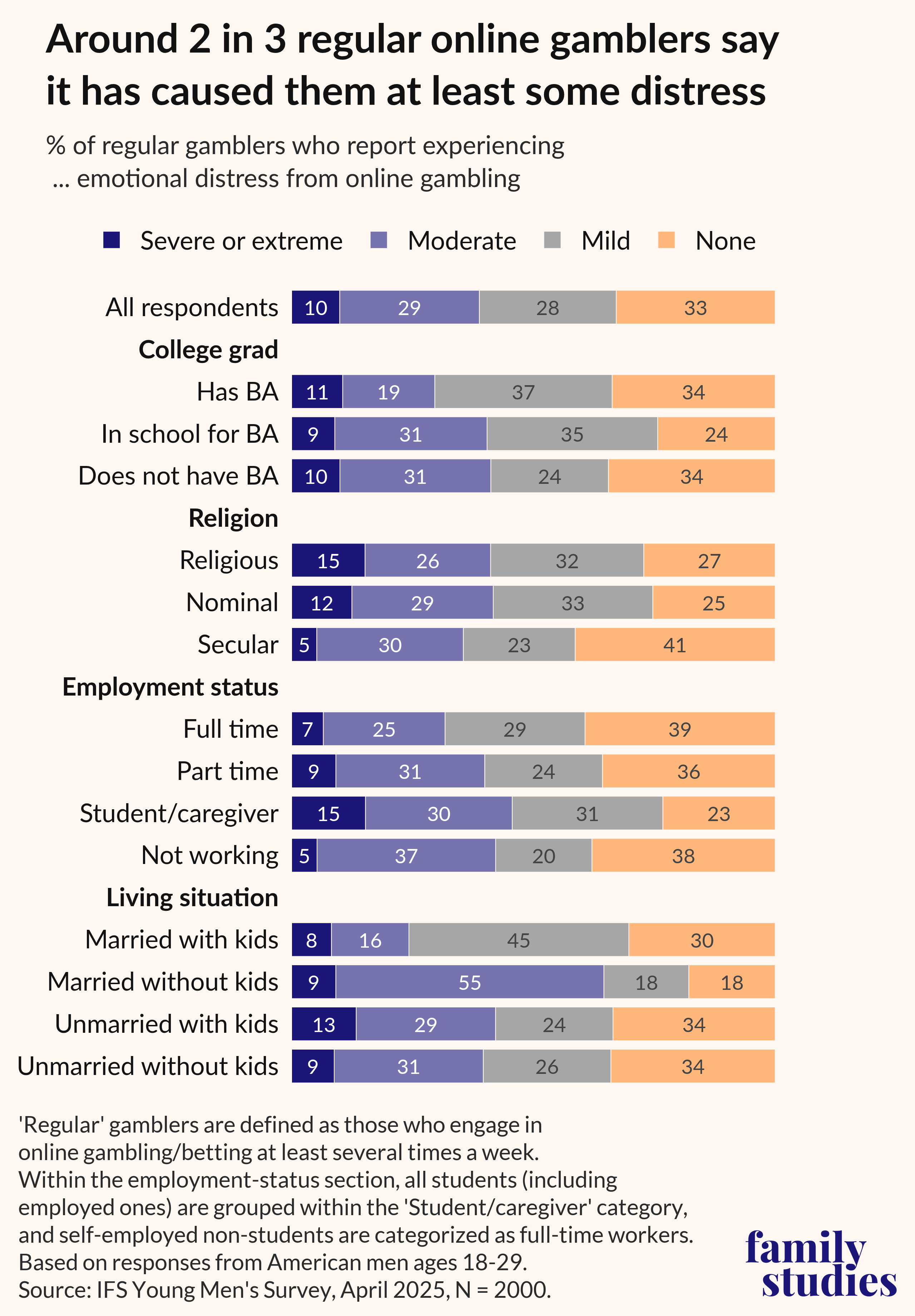 Bar graph showing percentage of men who gamble and experience distress, by various characteristics