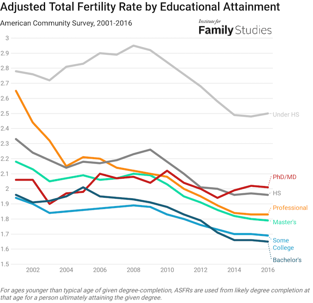 Graph showing the effect of age on fertility