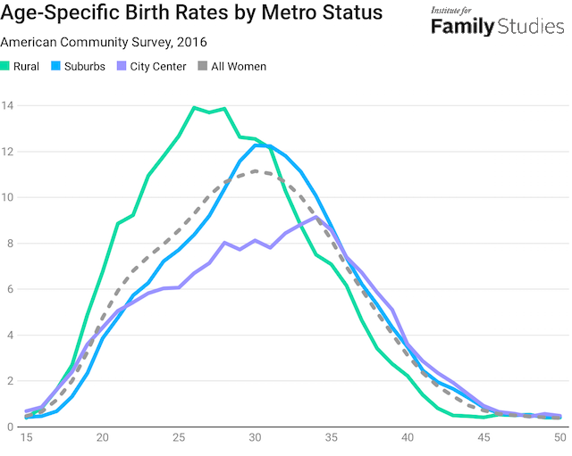 Women S Fertility Age Chart