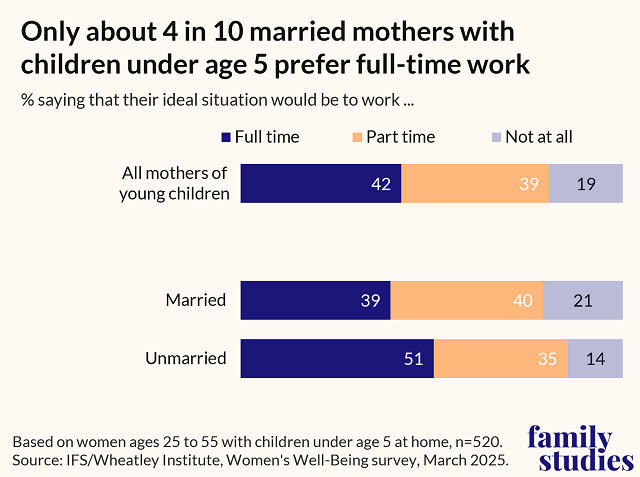 Bar chart showing employment preferences of mothers by marital status