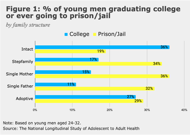 Percent of young men graduating college or ever going to prison/jail by family structure, ages 24-32
