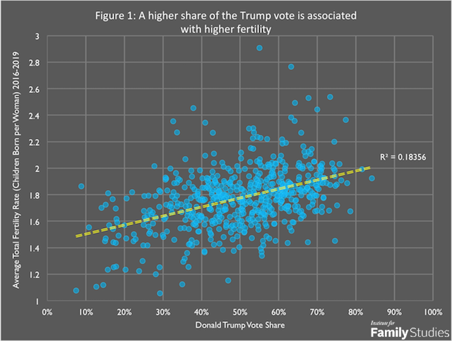 The Conservative Fertility Advantage Institute for Family Studies