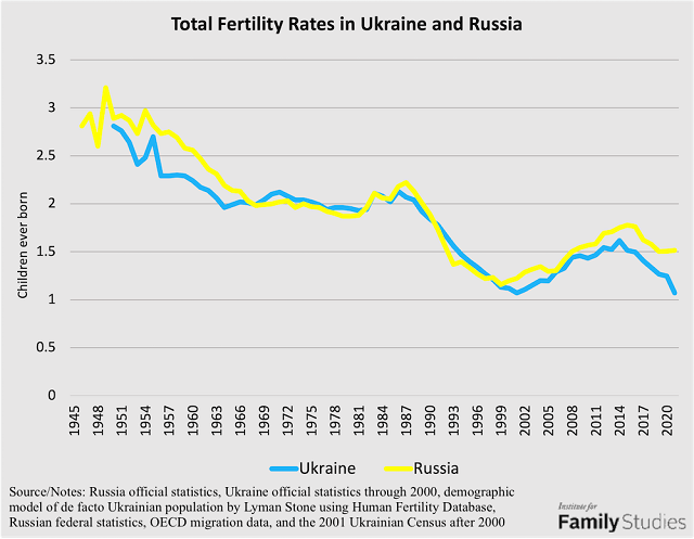The Demography of War: Ukraine vs. Russia | Institute for Family Studies