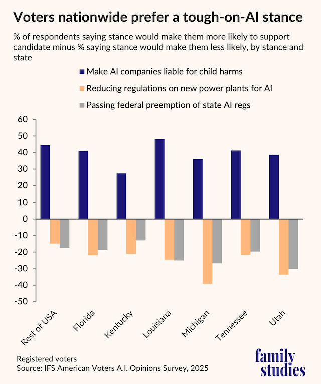 Bar graph showing percent of U.S. voters saying stance would make them more likely to support candidate minus percent saying stance would make them less likely, by stance and state