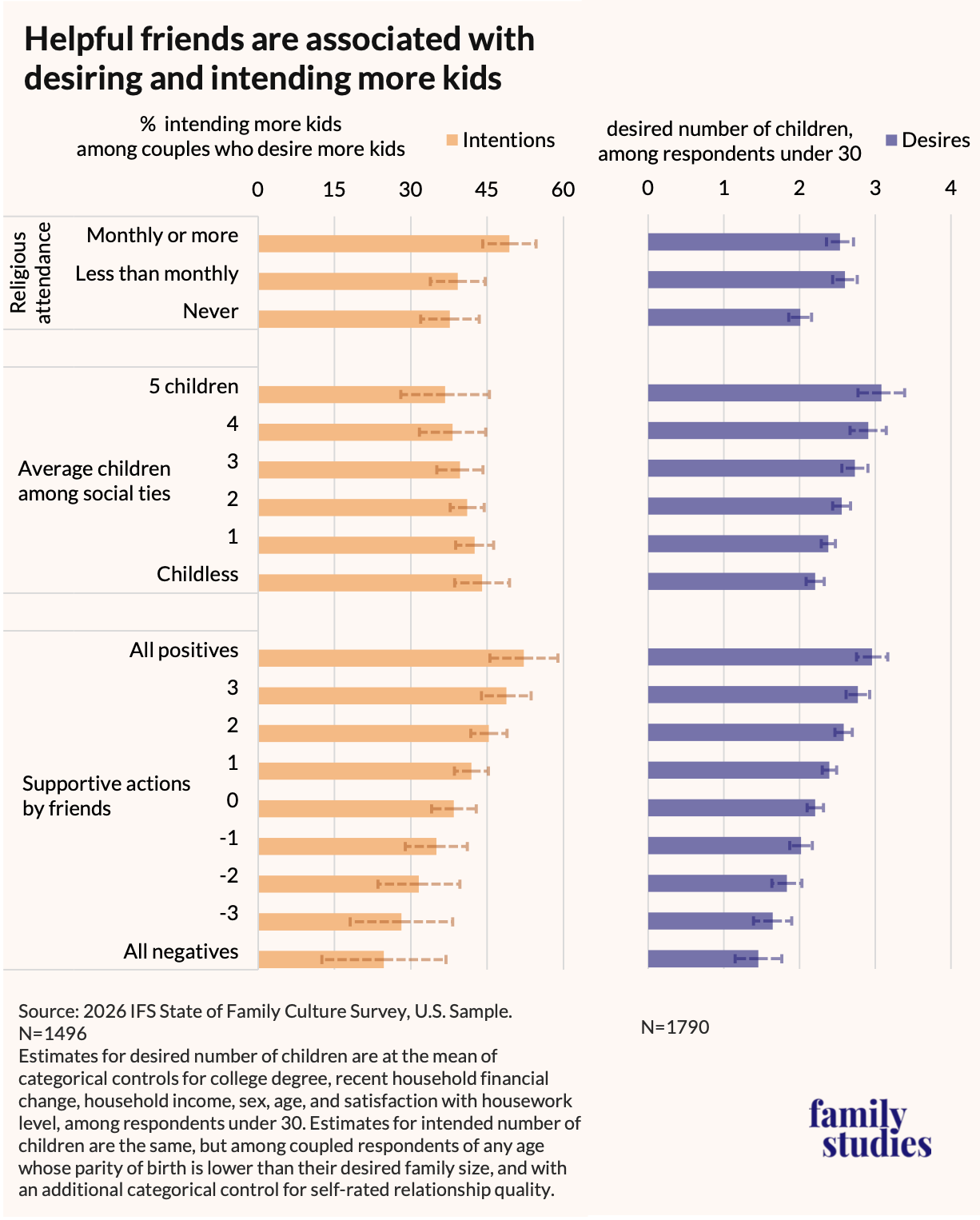 Bar graph showing Children desired among under-30s and share intending children among couples interested in having more children, by religious attendance, children among social ties, and supportiveness of friends