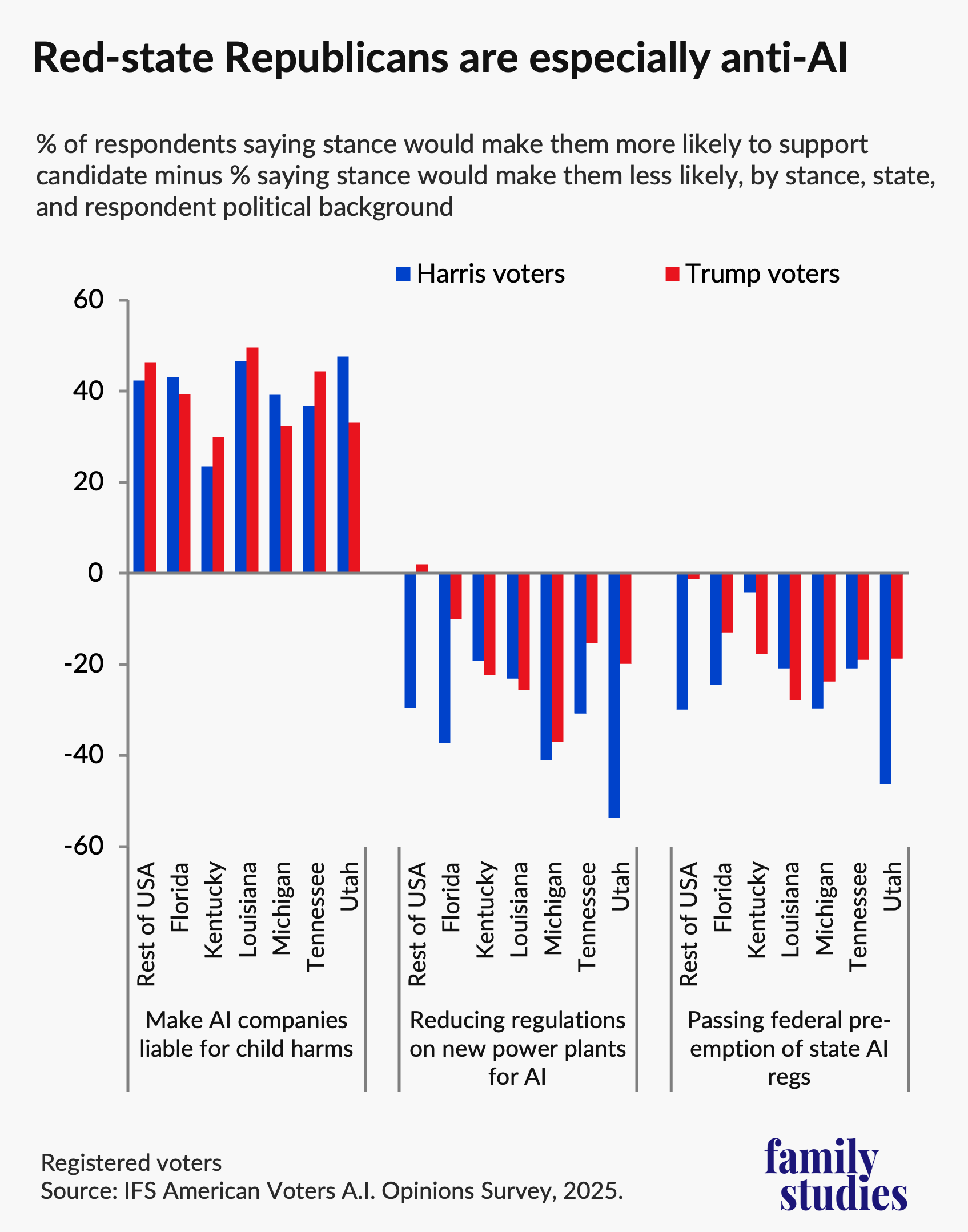 Bar graph showing percent of U.S. voters saying stance would make them more likely to support candidate minus percent saying stance would make them less likely, by stance and state