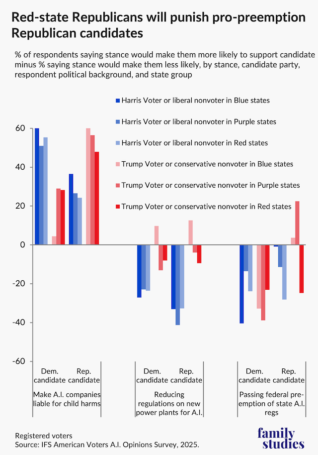 Bar graph showing percent of U.S. voters saying stance would make them more likely to support candidate minus percent saying stance would make them less likely, by stance, candidate party, respondent political background, and state group