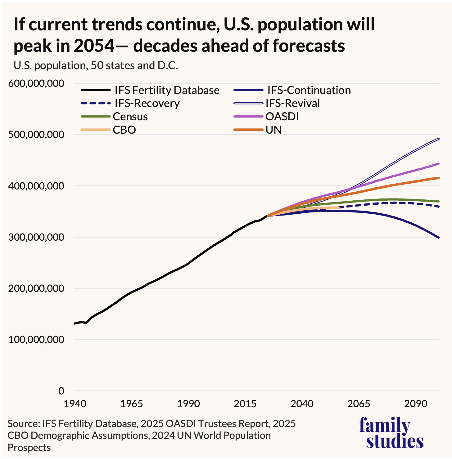 Figure showing Historic and projected future population, 1940-2100, by source of projection