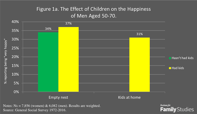 Does Having Children Make People Happier In The Long Run Institute For Family Studies