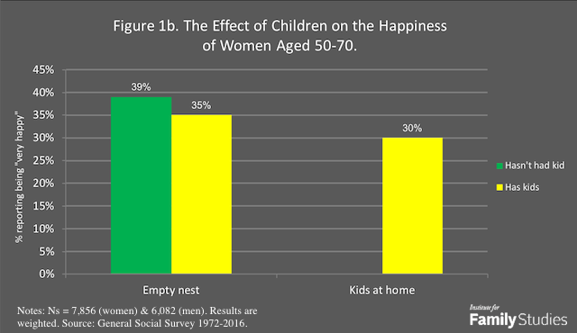 Does Having Children Make People Happier In The Long Run