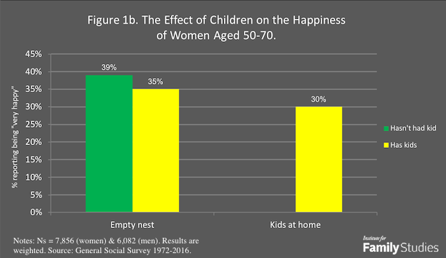 Does Having Children Make People Happier In The Long Run Institute For Family Studies