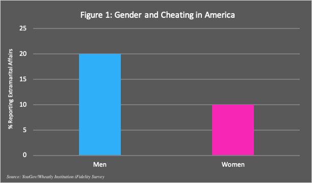 Female male or india? who cheats more 