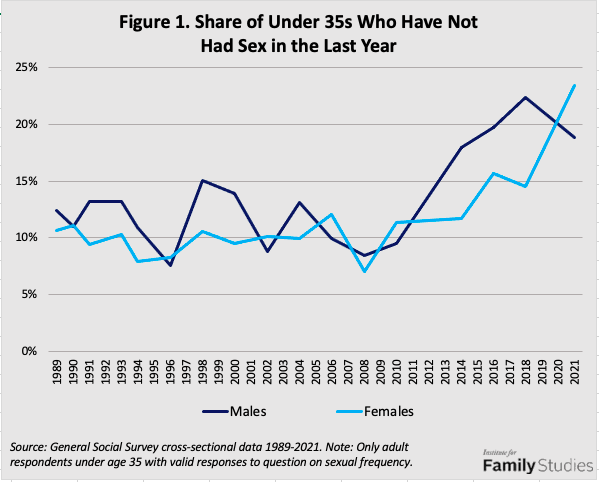 Number 4 in 2021 More Faith, Less Sex Why Are So Many Unmarried Young Adults Not Having Sex? Institute for Family Studies picture