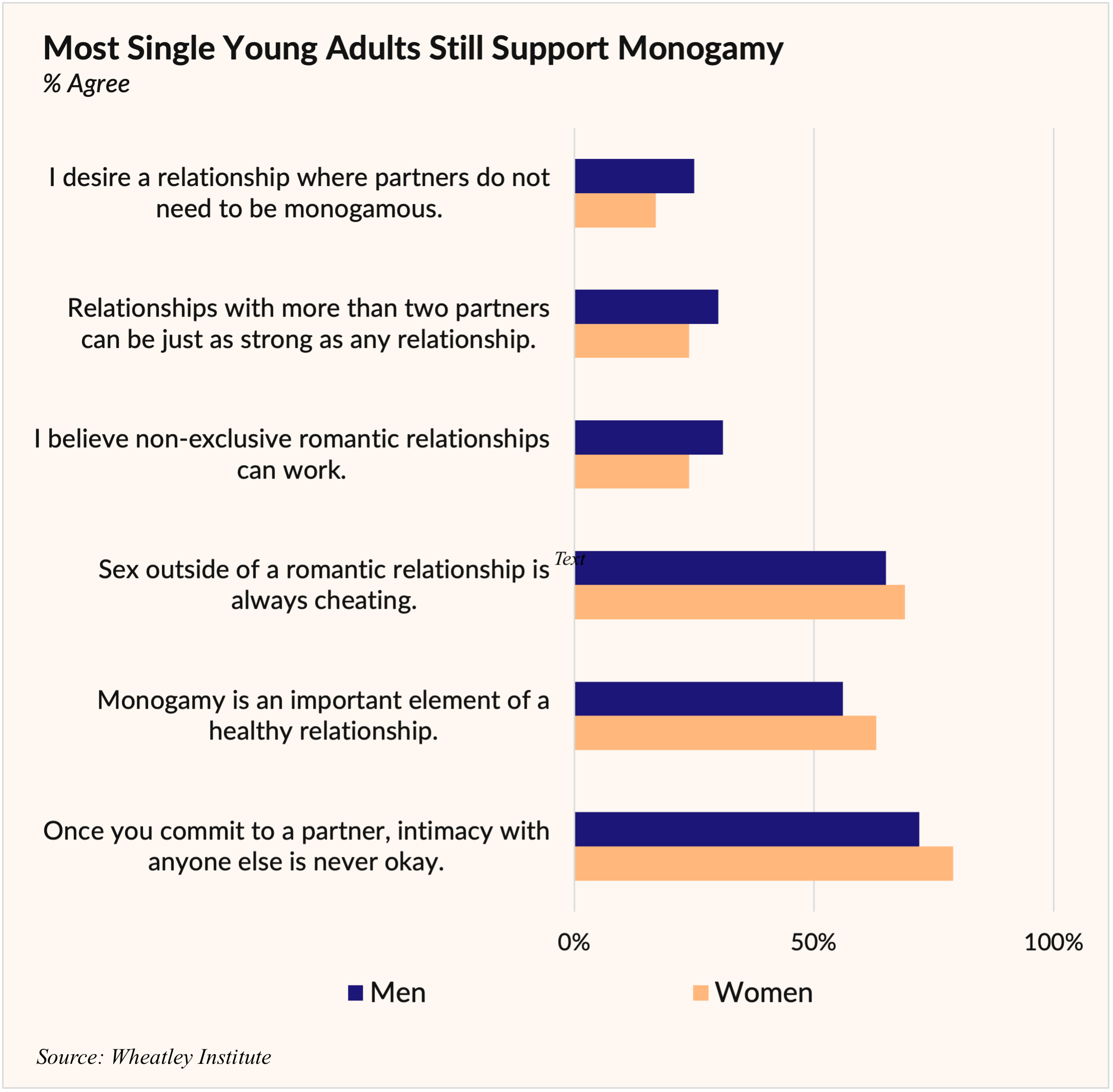 Bar chart showing percentage of young adults who agree with statements, by sex