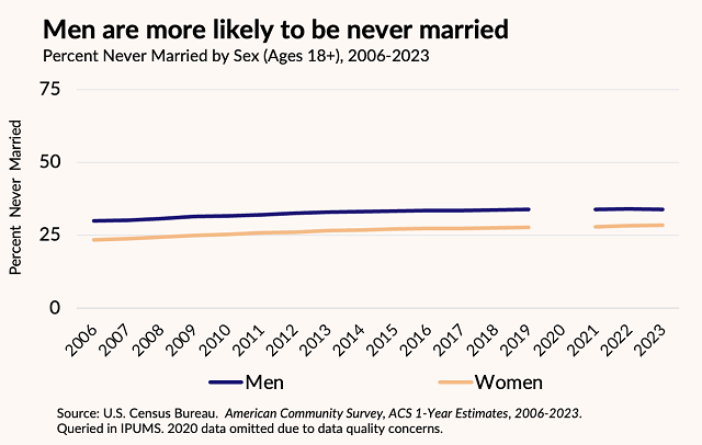 Percent never married by Sex, Ages 18+, 2006-2023