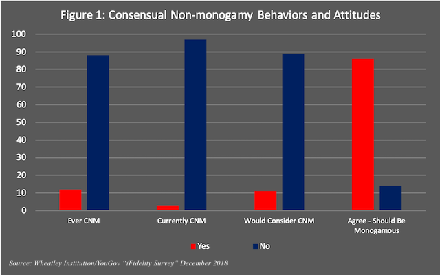 National Survey Reveals Generational Differences in Consensual Non-monogamy