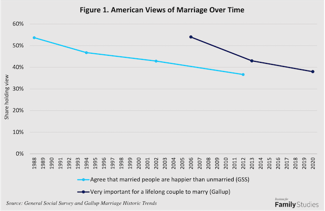 Solved It is reported that the time married men with