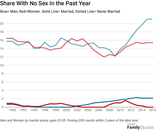 Male Sexlessness is Rising But Not for the Reasons Incels Claim Institute for Family Studies