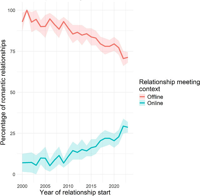Figure shows the percentage of individuals who met their partners online vs. offline by year across countries.