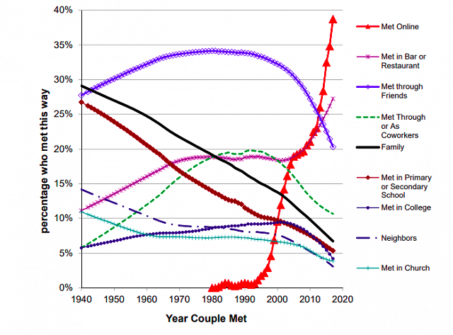 dating site attractiveness distribution