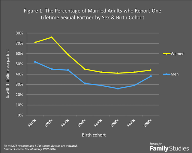 Do people tend to marry with similar personalities?