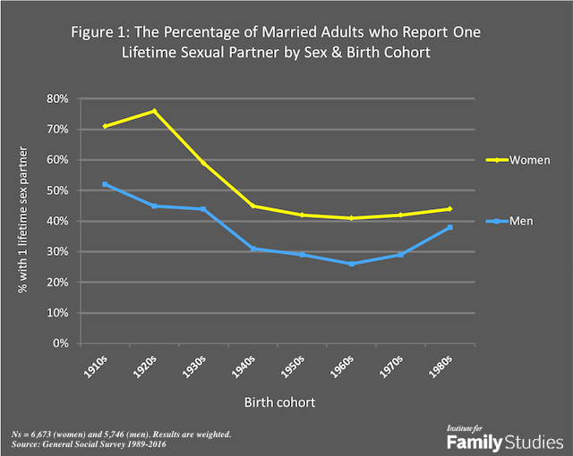 Does Sexual History Affect Marital Happiness? Institute for Family Studies