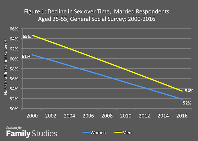 married sexual intercourse frequency