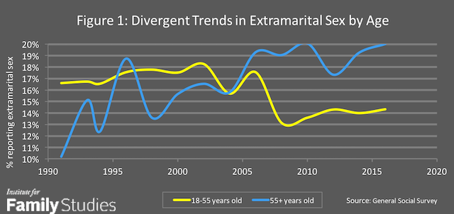 Number 4 in 2017 Americas Generation Gap in Extramarital Sex Institute for Family Studies