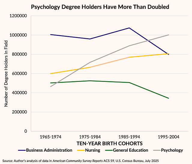 Line graph showing increase in psychology degree holders 