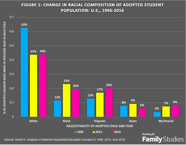 An Update on the Changing Face of Adoption | Institute for Family ...