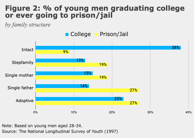 Percent of young men graduating college or ever going to prison/jail by family structure, ages 28-34