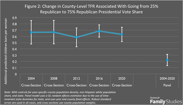 The Conservative Fertility Advantage American Enterprise