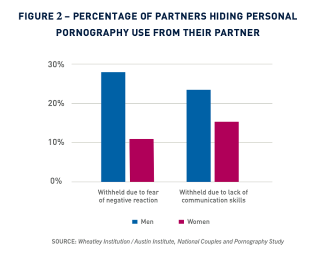 Study: This is how people who watch porn behave differently in a  relationship