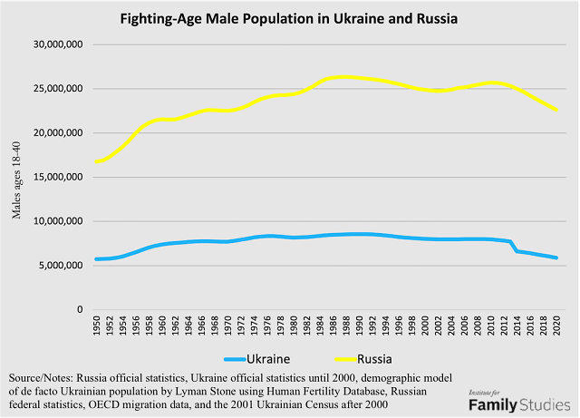 The Demography of War: Ukraine vs. Russia | Institute for Family Studies