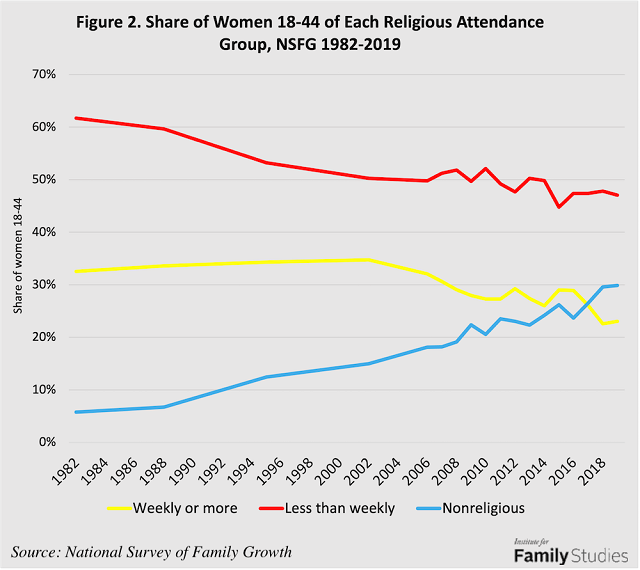 America's Growing Religious-Secular Fertility Divide