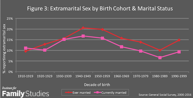Number 4 in 2017 Americas Generation Gap in Extramarital Sex Institute for Family Studies hq image