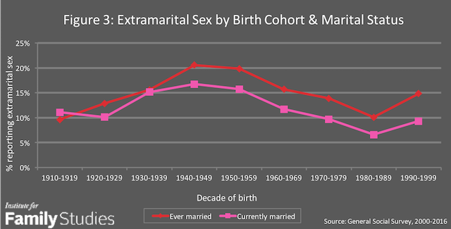 extramarital sex married people