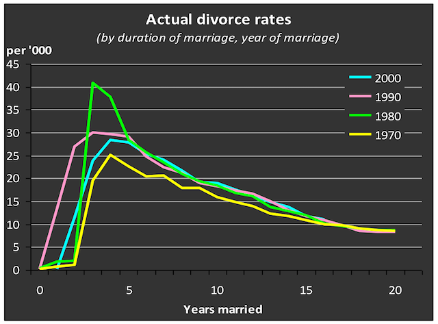 divorce rate of arranged marriages