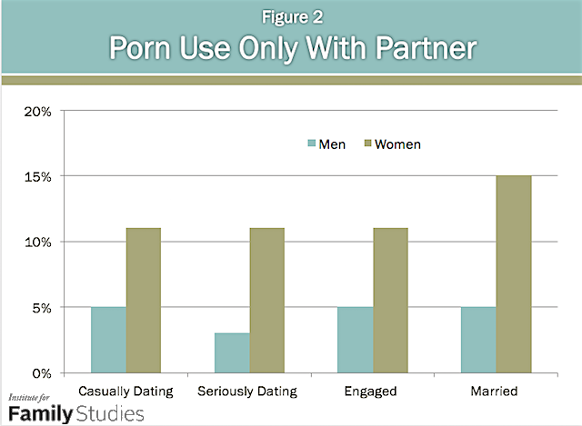 why do married men watch porn