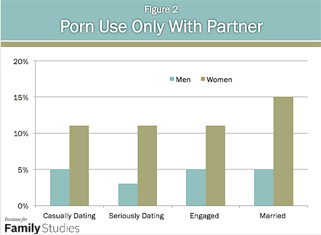 do all married men watch porn