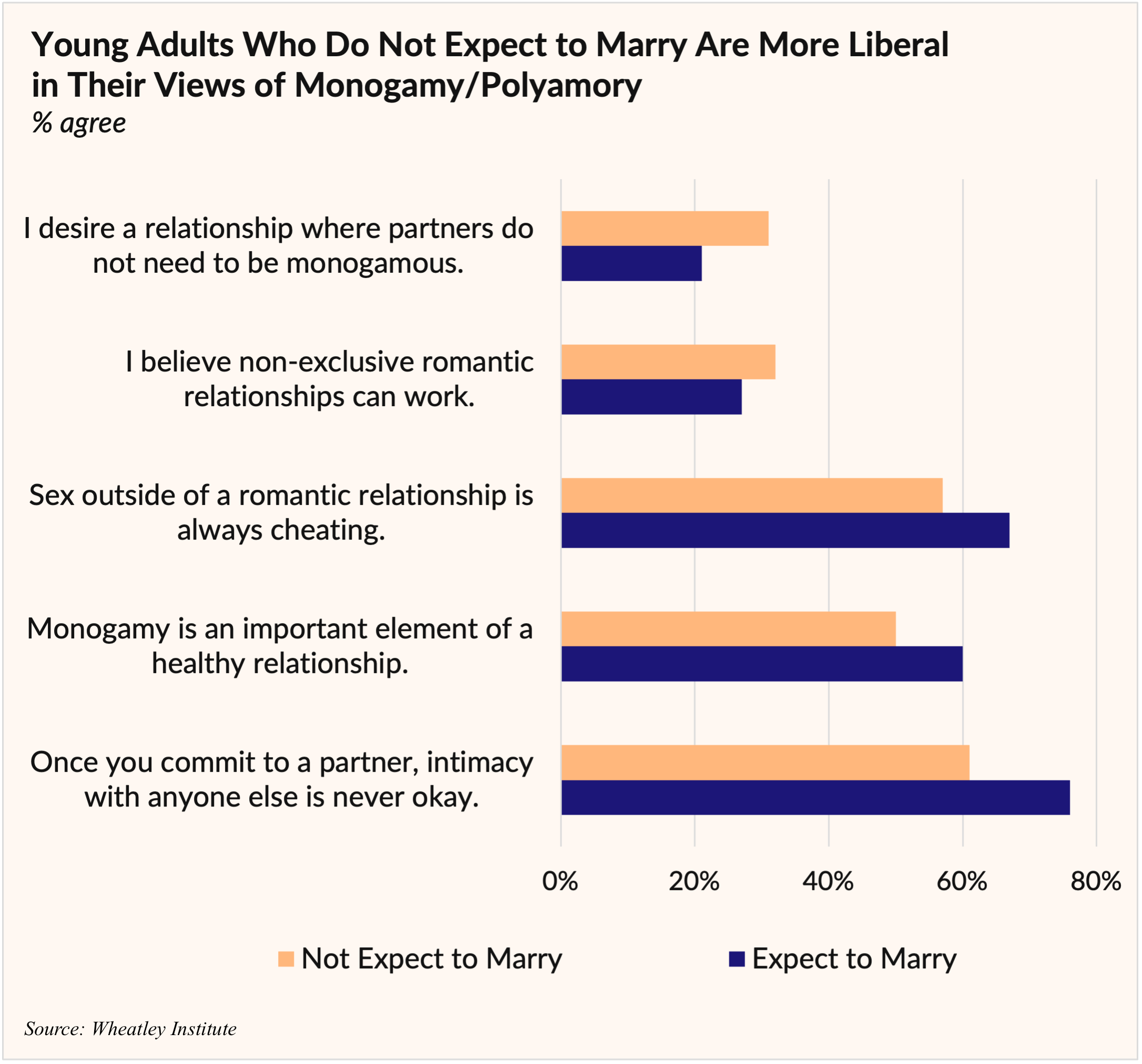 Bar chart showing percentage of young adults who agree with statement, by marriage expectation